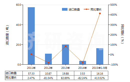 2011-2015年9月中國(guó)含環(huán)氧乙烷(氧化乙烯)的混合物(HS38248100)進(jìn)口量及增速統(tǒng)計(jì)
